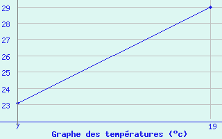 Courbe de temp�ratures pour le bateau KEP23GP