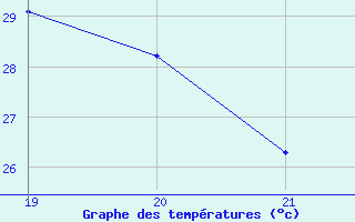 Courbe de tempratures pour Parnaiba