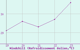Courbe du refroidissement olien pour Maopoopo Ile Futuna