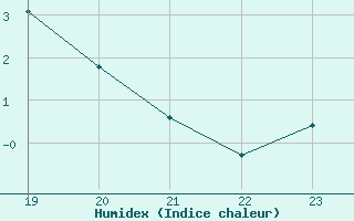 Courbe de l'humidex pour Lans-en-Vercors (38)