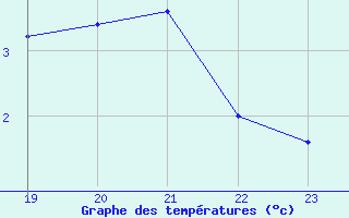 Courbe de tempratures pour Geilenkirchen