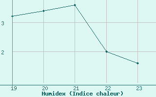 Courbe de l'humidex pour Geilenkirchen