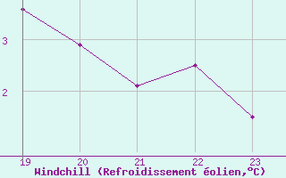 Courbe du refroidissement olien pour Soltau