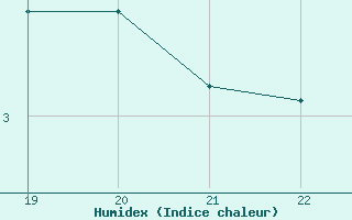 Courbe de l'humidex pour Poroszlo