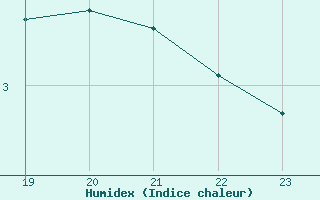 Courbe de l'humidex pour Ingolstadt