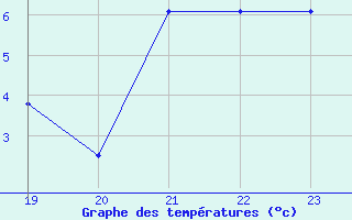 Courbe de tempratures pour Leipzig