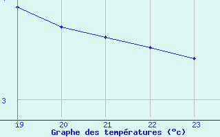 Courbe de tempratures pour Luedenscheid