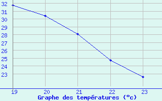 Courbe de tempratures pour Cernay-la-Ville (78)