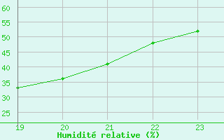 Courbe de l'humidit relative pour Lhospitalet (46)