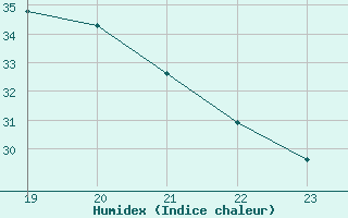 Courbe de l'humidex pour Challes-les-Eaux (73)