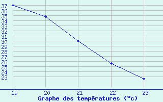 Courbe de tempratures pour Cernay (86)