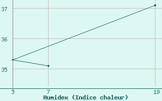 Courbe de l'humidex pour le bateau ZCEK6