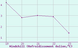 Courbe du refroidissement olien pour Saint-Germain-le-Guillaume (53)
