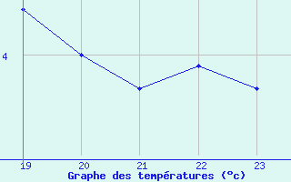 Courbe de tempratures pour Spadeadam