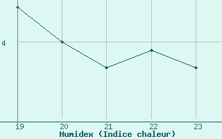 Courbe de l'humidex pour Spadeadam