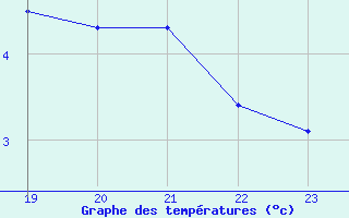 Courbe de tempratures pour Idar-Oberstein