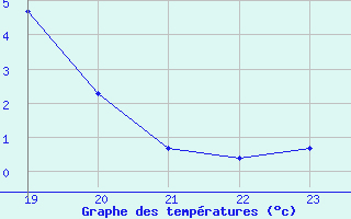 Courbe de tempratures pour Orschwiller (67)