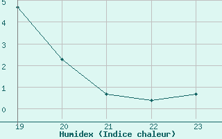 Courbe de l'humidex pour Orschwiller (67)