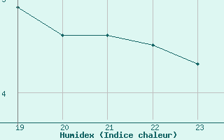 Courbe de l'humidex pour Waibstadt