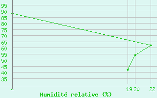 Courbe de l'humidit relative pour Beitem (Be)