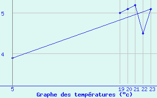 Courbe de tempratures pour Bealach Na Ba No2