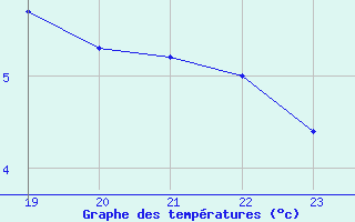 Courbe de tempratures pour Wernigerode