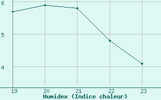 Courbe de l'humidex pour Valleroy (54)