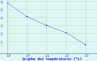 Courbe de tempratures pour Geilenkirchen