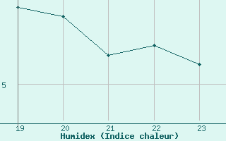 Courbe de l'humidex pour Goettingen