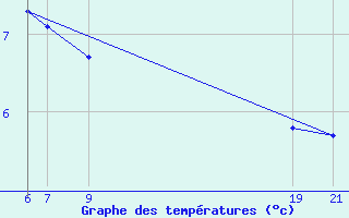 Courbe de tempratures pour Setsa