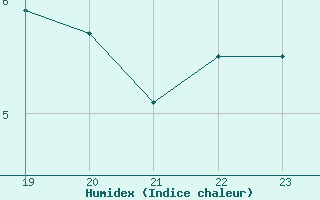 Courbe de l'humidex pour Noervenich