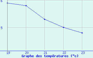 Courbe de tempratures pour Bergen