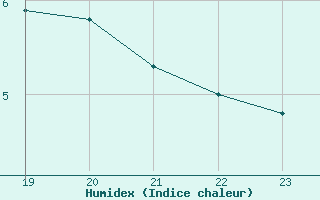 Courbe de l'humidex pour Bergen