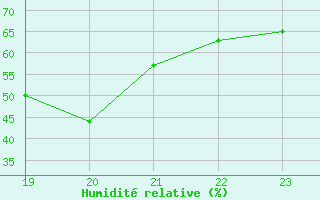 Courbe de l'humidit relative pour Woluwe-Saint-Pierre (Be)