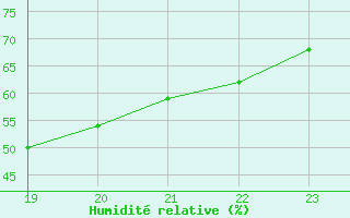 Courbe de l'humidit relative pour Lignerolles (03)