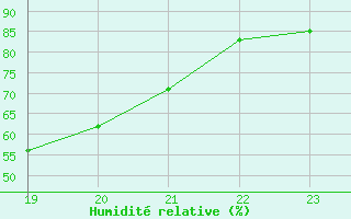 Courbe de l'humidit relative pour Charleville-Mzires / Mohon (08)