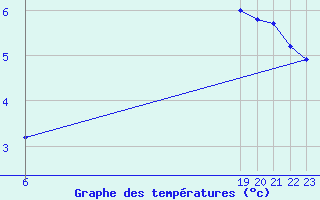 Courbe de tempratures pour Bonn-Roleber