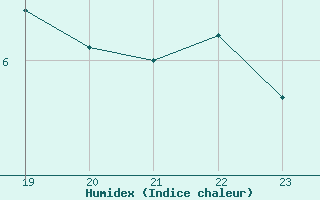 Courbe de l'humidex pour Artern