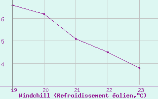 Courbe du refroidissement olien pour Remich (Lu)