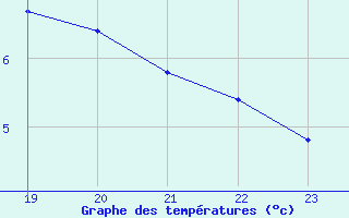 Courbe de tempratures pour Anse (69)