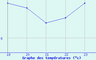 Courbe de tempratures pour Bannay (18)