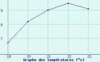 Courbe de tempratures pour Mazinghem (62)