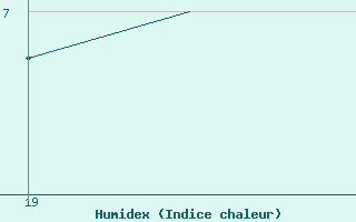 Courbe de l'humidex pour Platform F3-fb-1 Sea