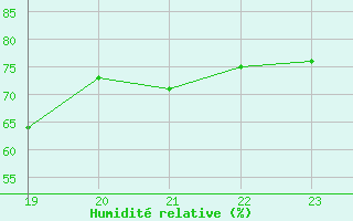 Courbe de l'humidit relative pour Leipzig