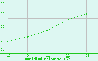 Courbe de l'humidit relative pour Eu (76)