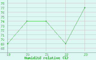 Courbe de l'humidit relative pour Wunsiedel Schonbrun