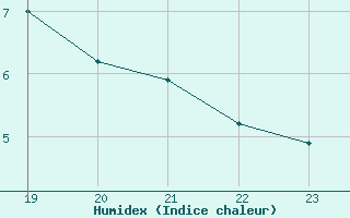 Courbe de l'humidex pour Koksijde (Be)