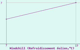 Courbe du refroidissement olien pour Pointe Saint-Mathieu (29)