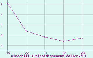 Courbe du refroidissement olien pour Ancey (21)