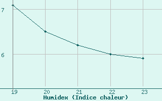 Courbe de l'humidex pour Ancey (21)